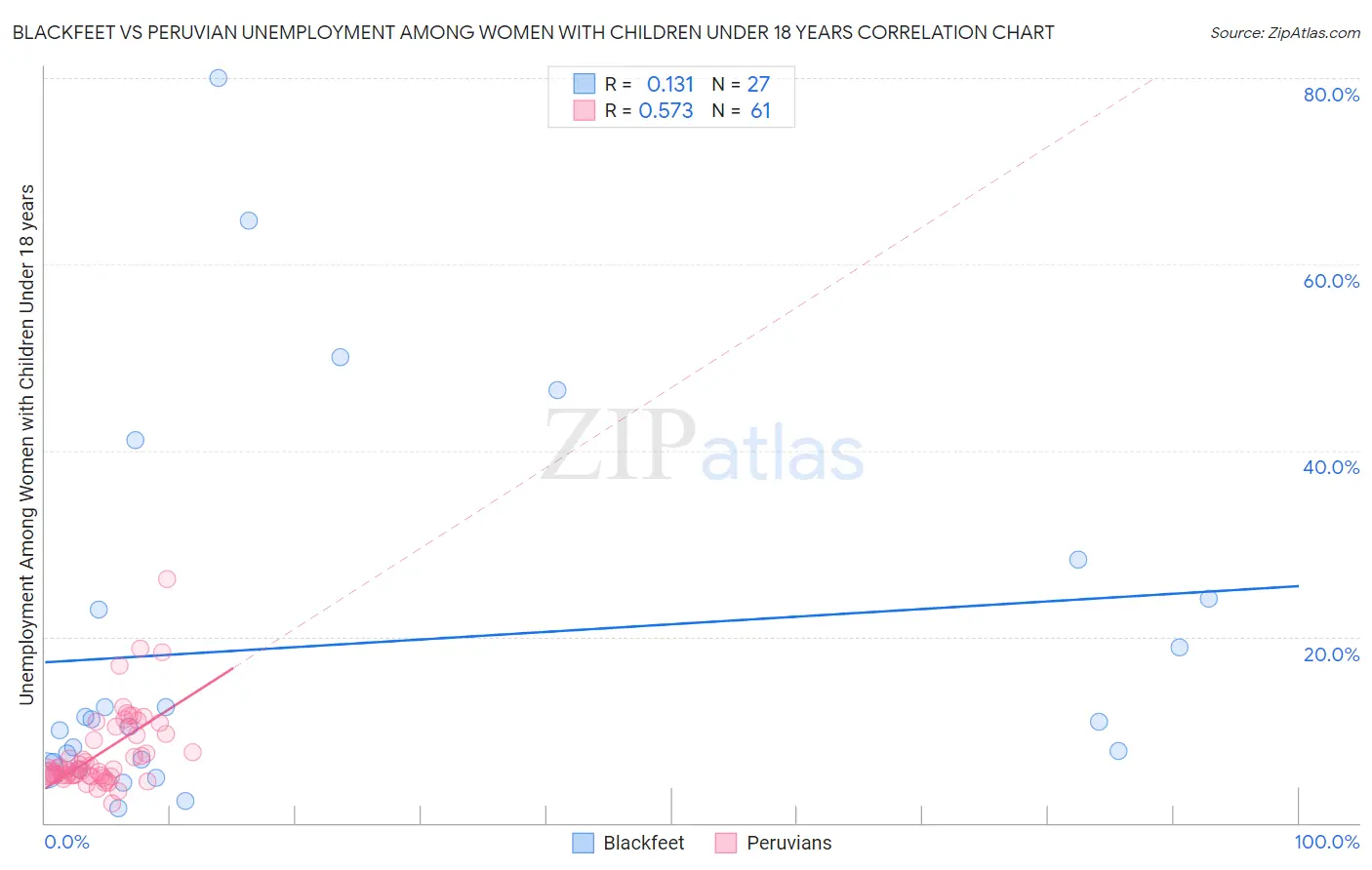 Blackfeet vs Peruvian Unemployment Among Women with Children Under 18 years