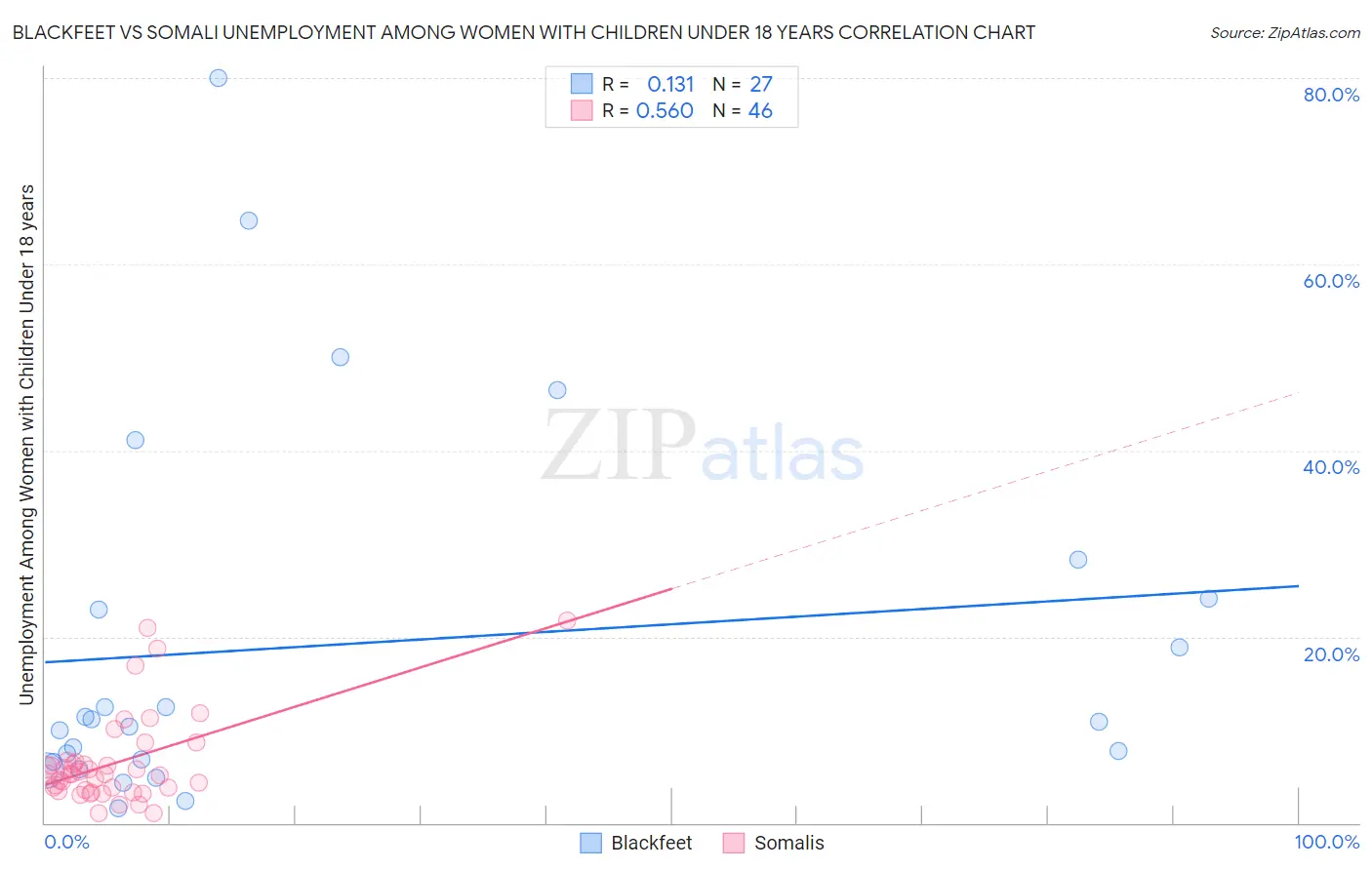 Blackfeet vs Somali Unemployment Among Women with Children Under 18 years