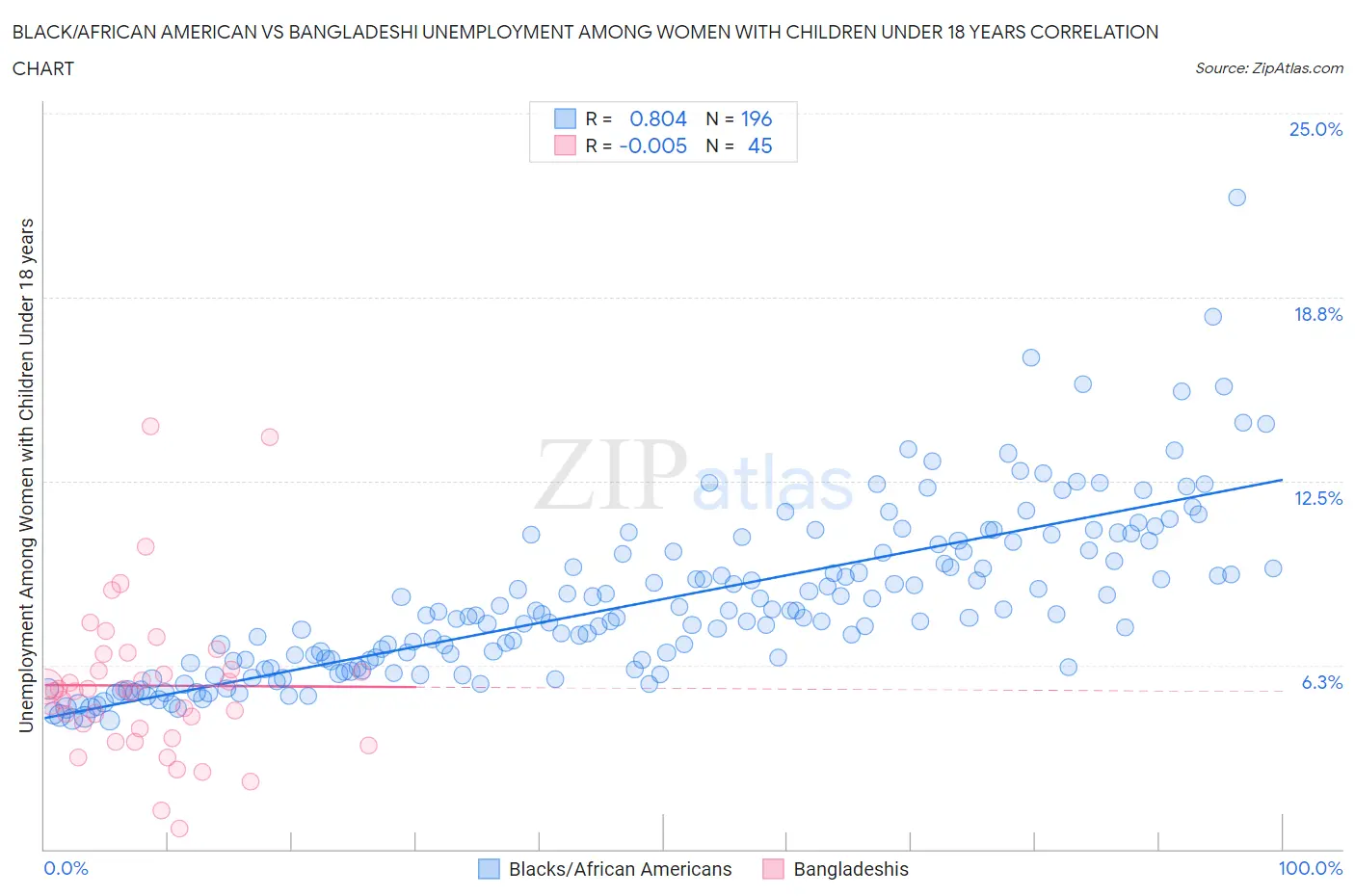 Black/African American vs Bangladeshi Unemployment Among Women with Children Under 18 years