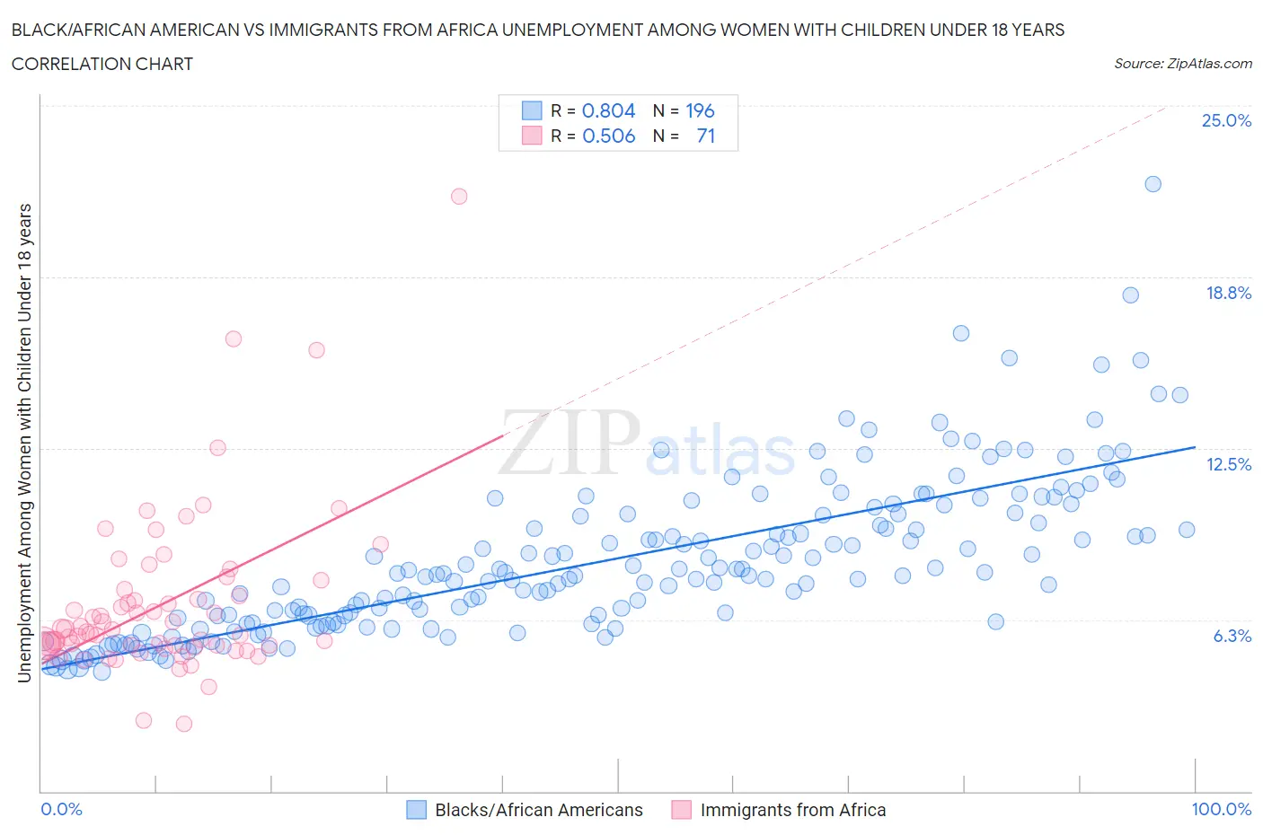 Black/African American vs Immigrants from Africa Unemployment Among Women with Children Under 18 years