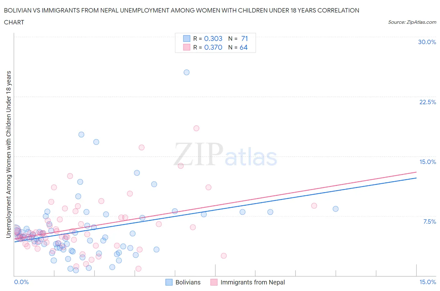 Bolivian vs Immigrants from Nepal Unemployment Among Women with Children Under 18 years