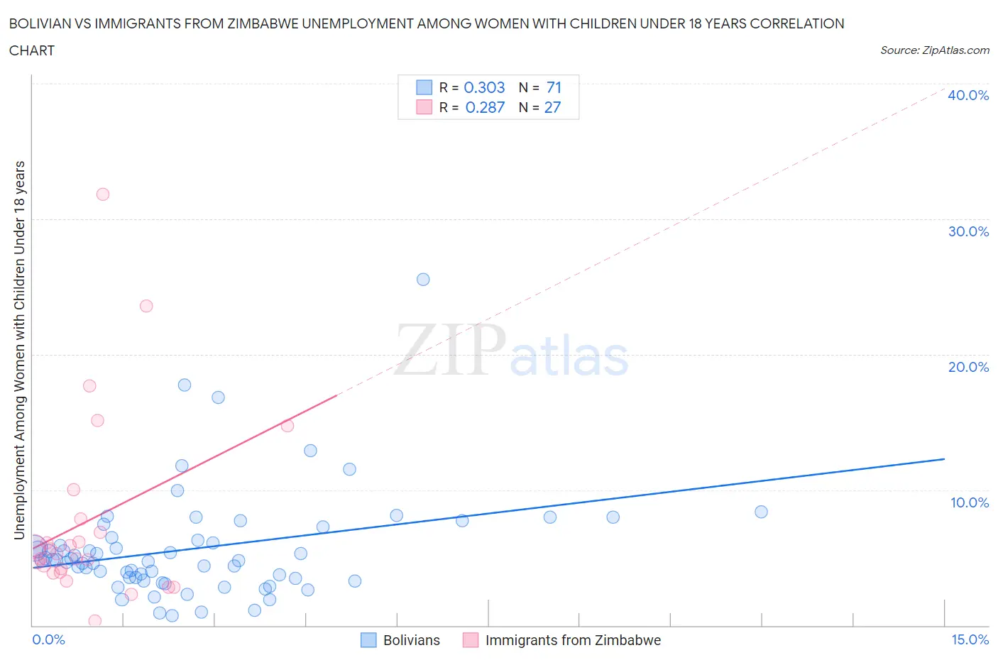 Bolivian vs Immigrants from Zimbabwe Unemployment Among Women with Children Under 18 years