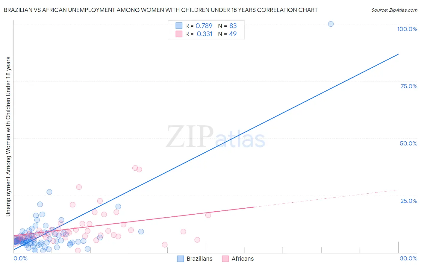 Brazilian vs African Unemployment Among Women with Children Under 18 years