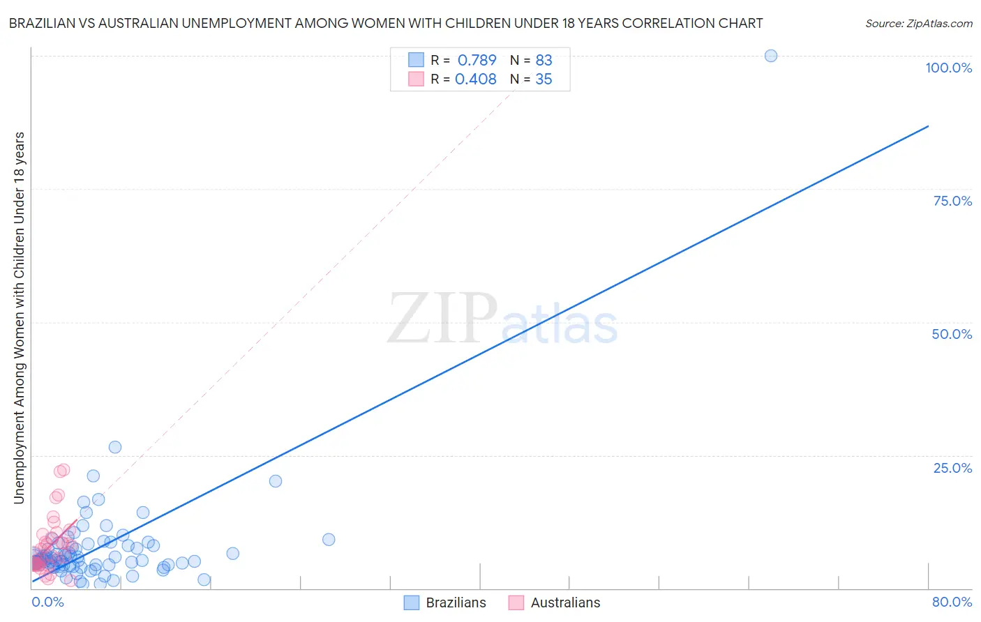 Brazilian vs Australian Unemployment Among Women with Children Under 18 years