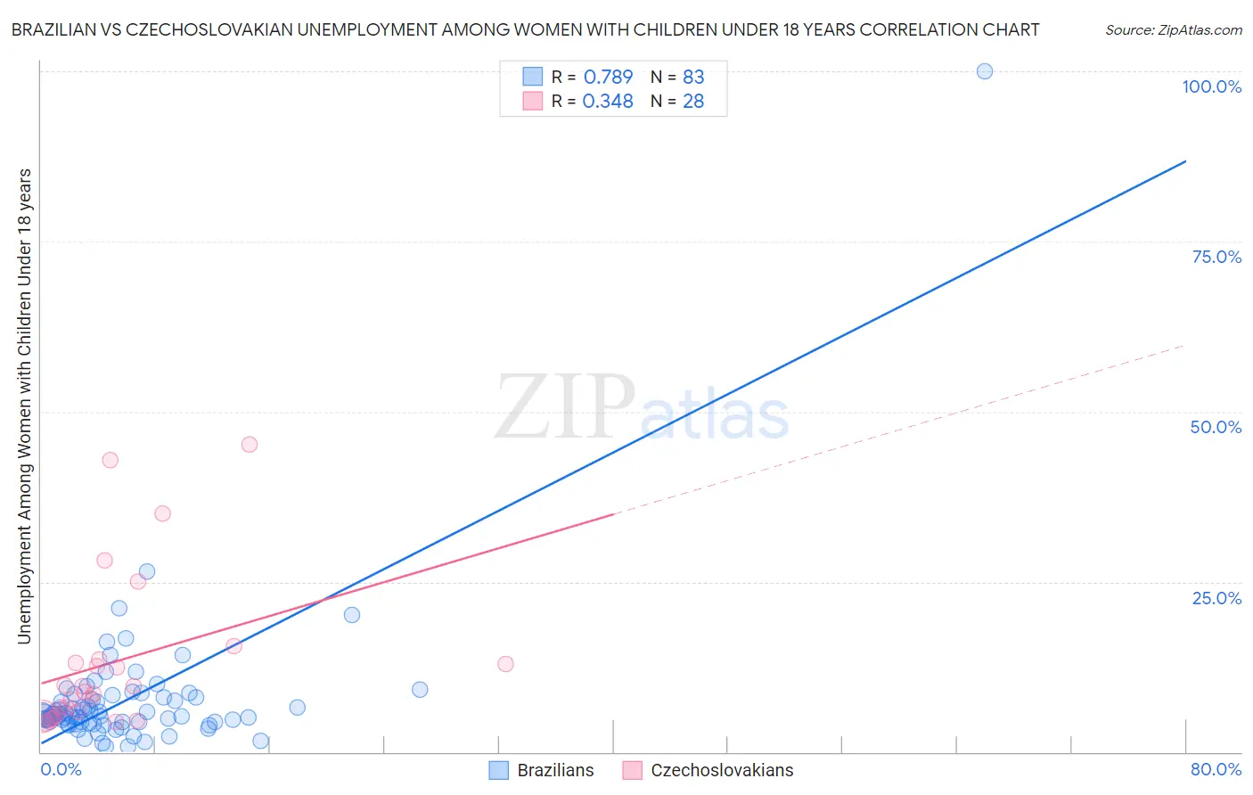 Brazilian vs Czechoslovakian Unemployment Among Women with Children Under 18 years