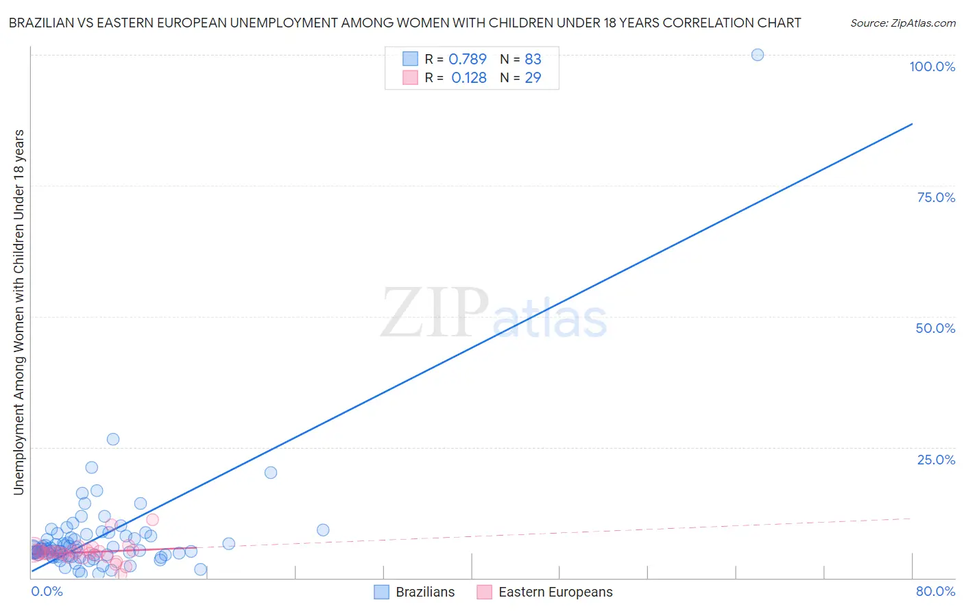 Brazilian vs Eastern European Unemployment Among Women with Children Under 18 years