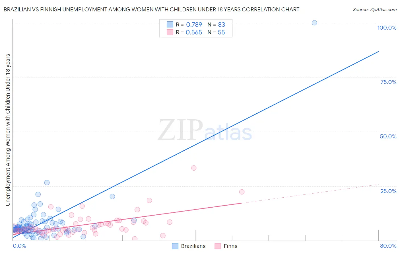 Brazilian vs Finnish Unemployment Among Women with Children Under 18 years