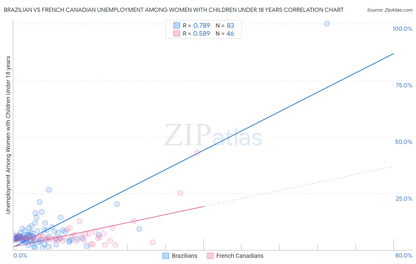 Brazilian vs French Canadian Unemployment Among Women with Children Under 18 years