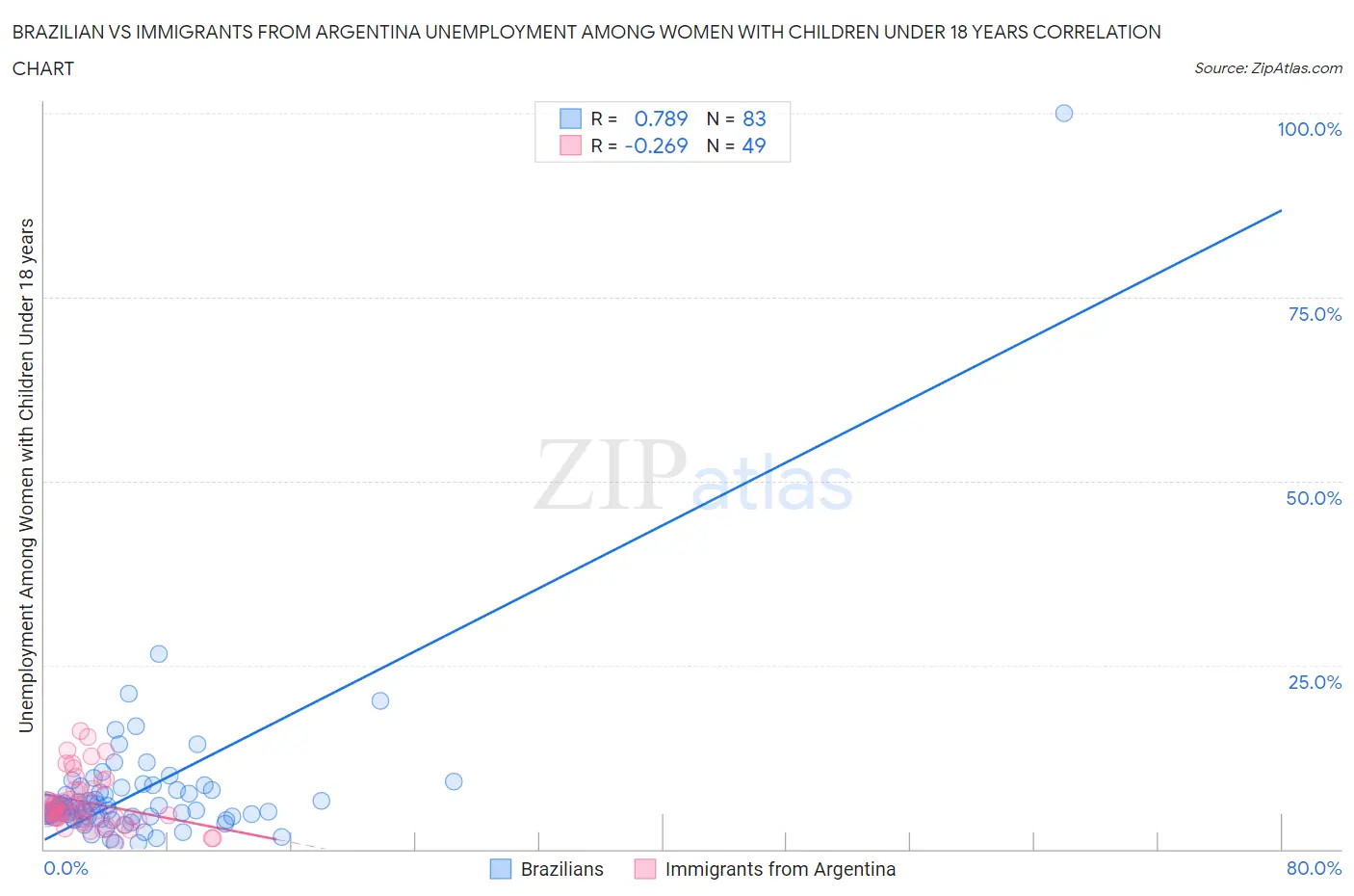 Brazilian vs Immigrants from Argentina Unemployment Among Women with Children Under 18 years