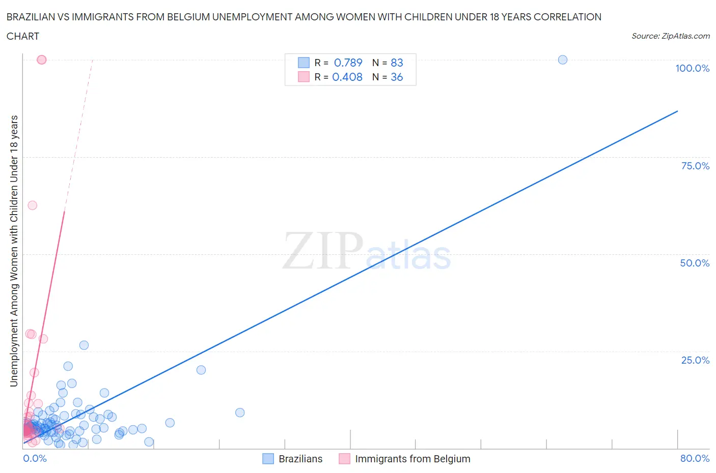 Brazilian vs Immigrants from Belgium Unemployment Among Women with Children Under 18 years