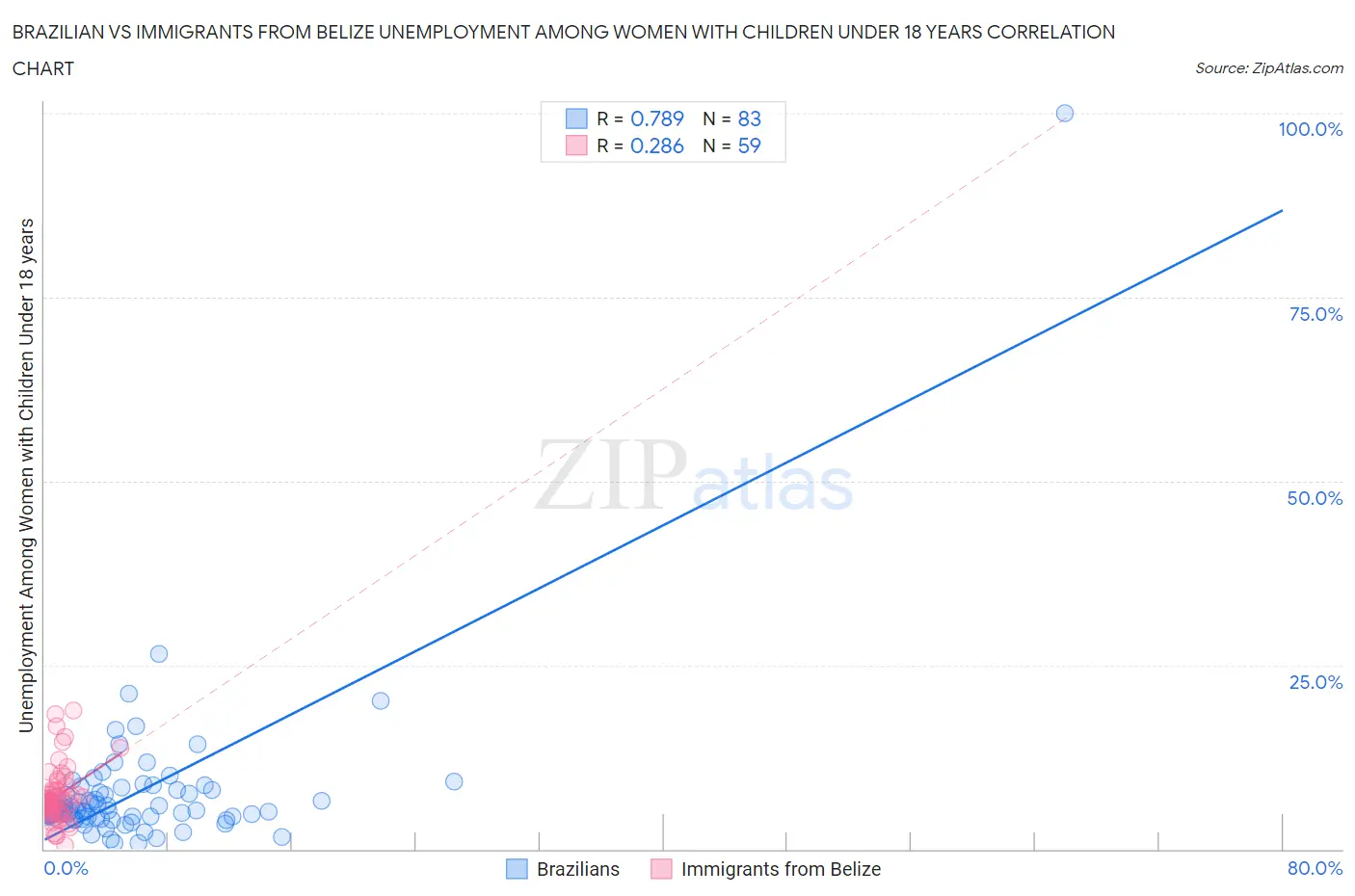 Brazilian vs Immigrants from Belize Unemployment Among Women with Children Under 18 years