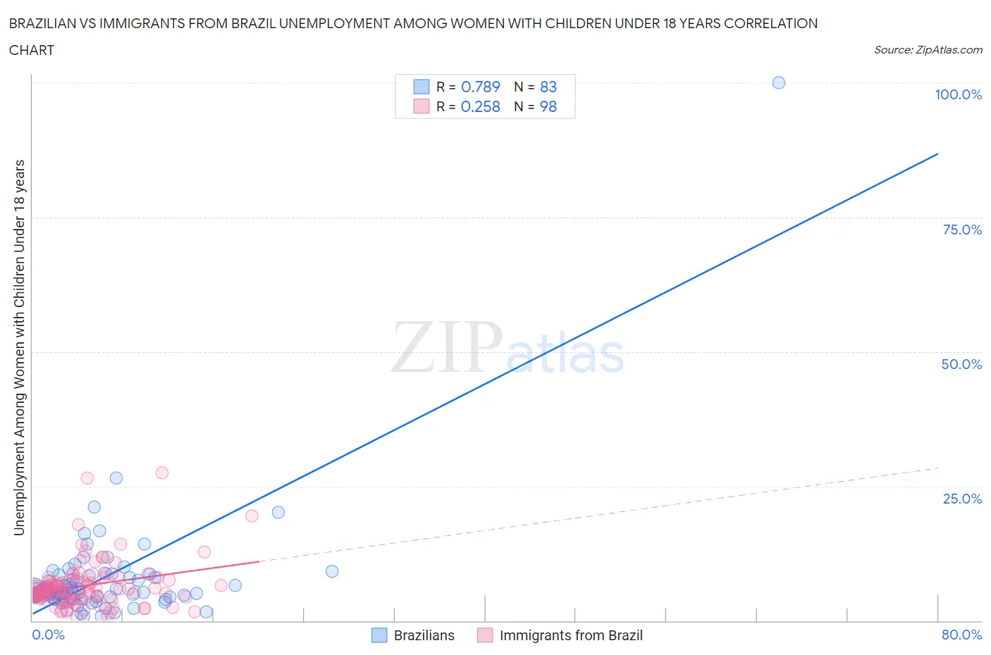 Brazilian vs Immigrants from Brazil Unemployment Among Women with Children Under 18 years