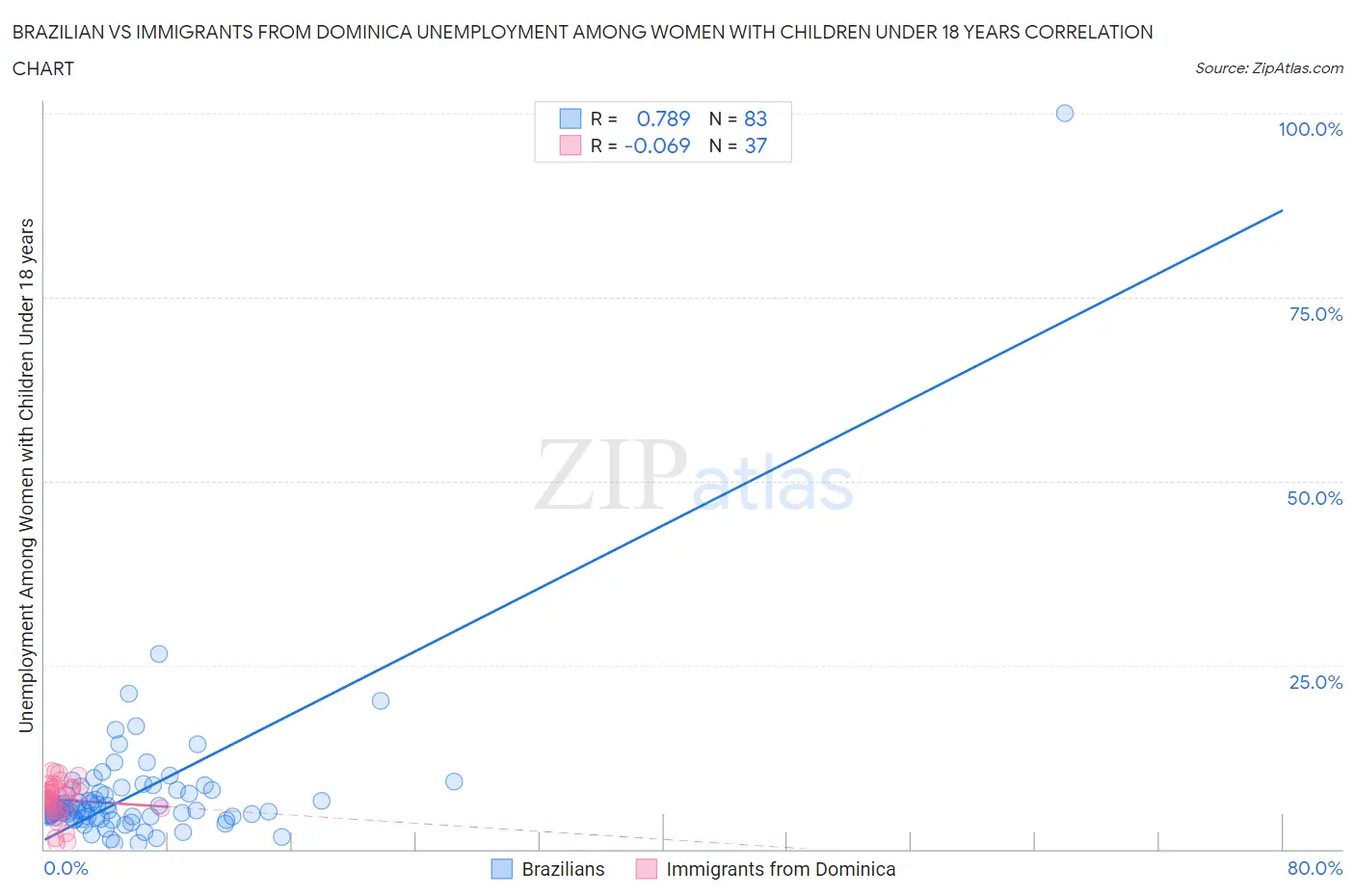 Brazilian vs Immigrants from Dominica Unemployment Among Women with Children Under 18 years