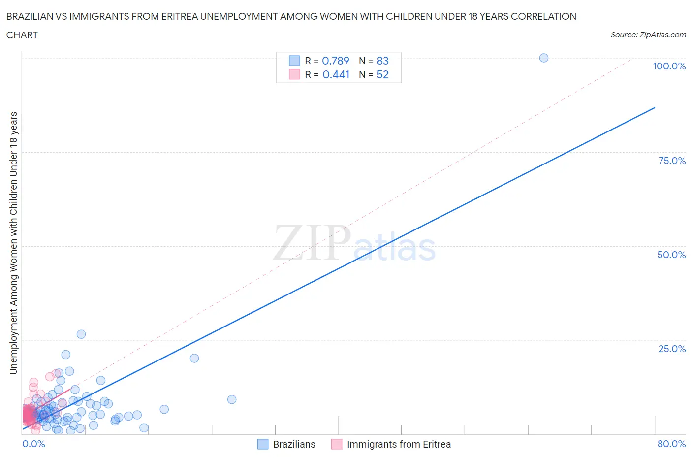 Brazilian vs Immigrants from Eritrea Unemployment Among Women with Children Under 18 years