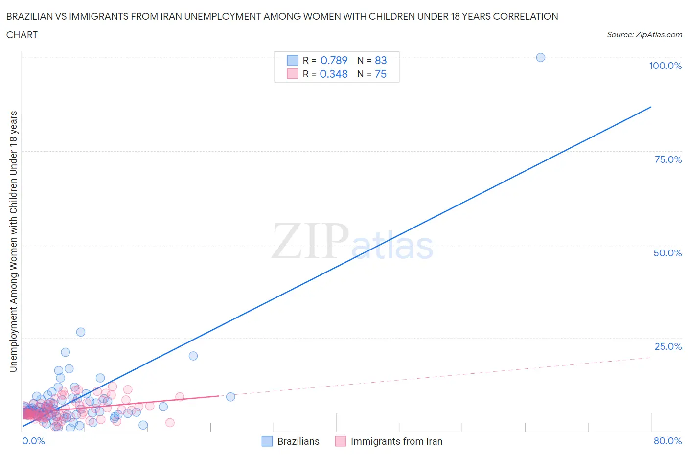 Brazilian vs Immigrants from Iran Unemployment Among Women with Children Under 18 years