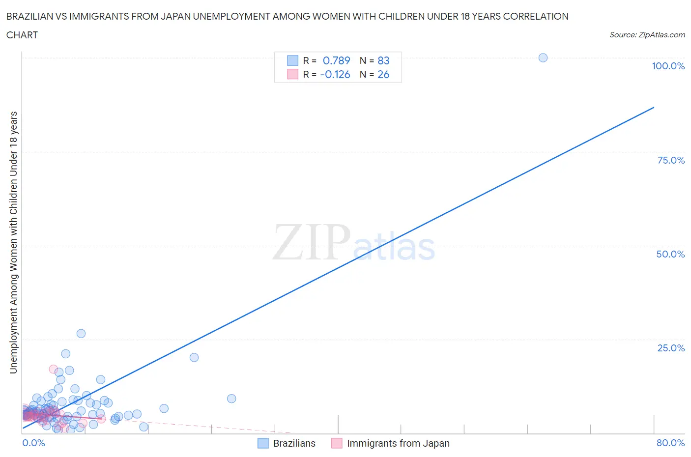 Brazilian vs Immigrants from Japan Unemployment Among Women with Children Under 18 years