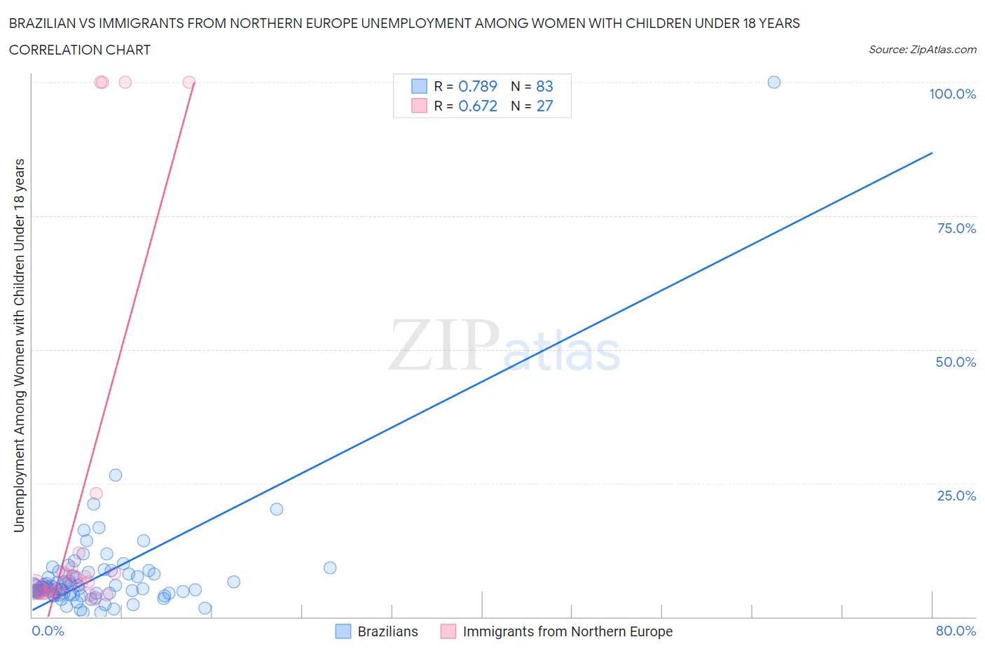 Brazilian vs Immigrants from Northern Europe Unemployment Among Women with Children Under 18 years