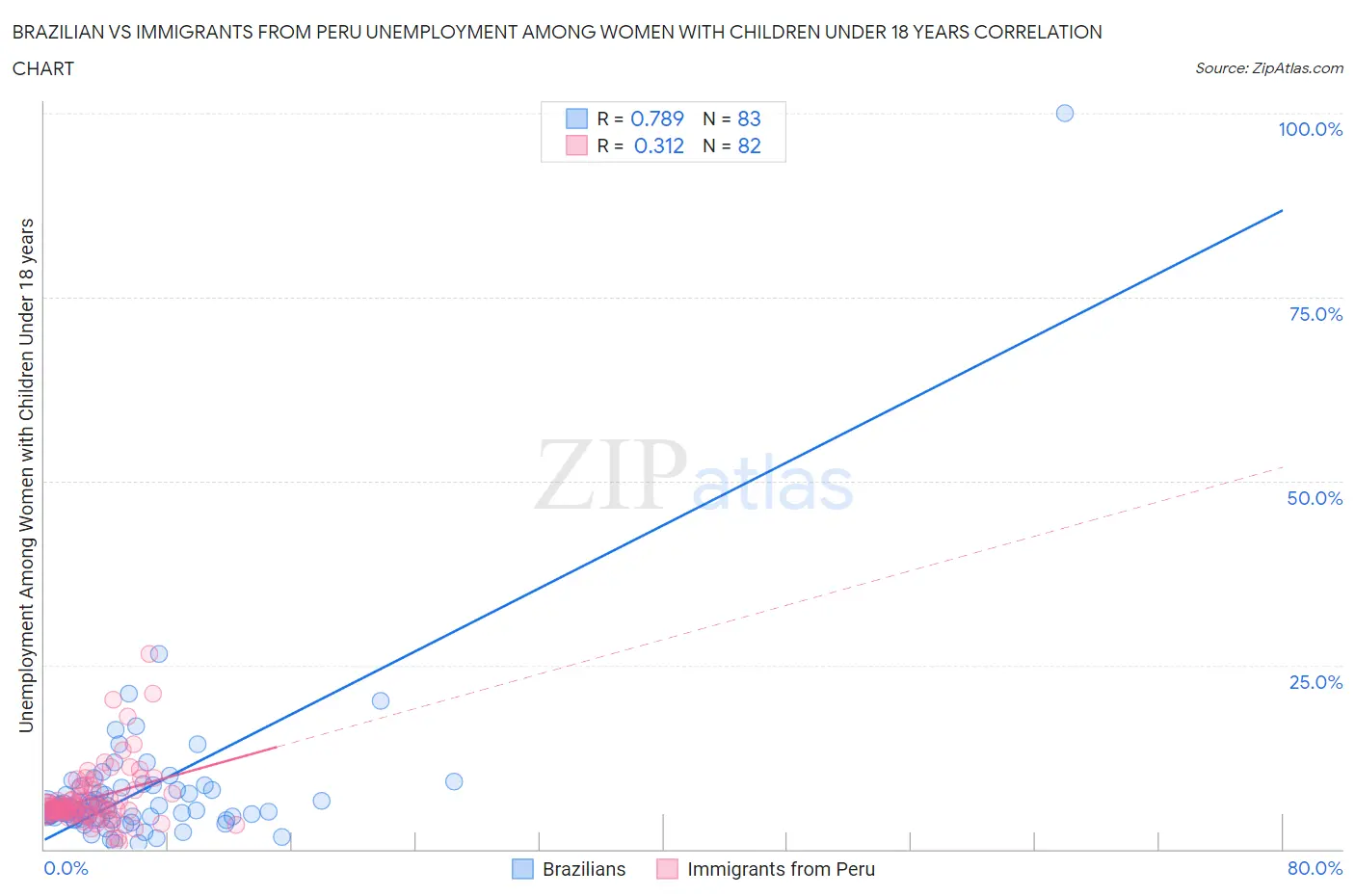 Brazilian vs Immigrants from Peru Unemployment Among Women with Children Under 18 years