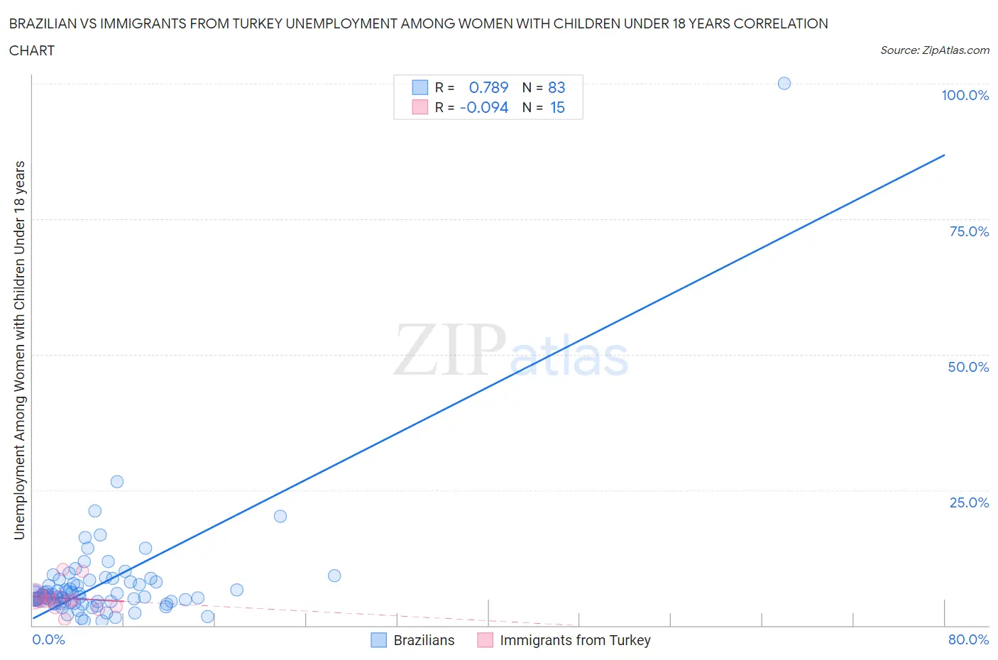 Brazilian vs Immigrants from Turkey Unemployment Among Women with Children Under 18 years