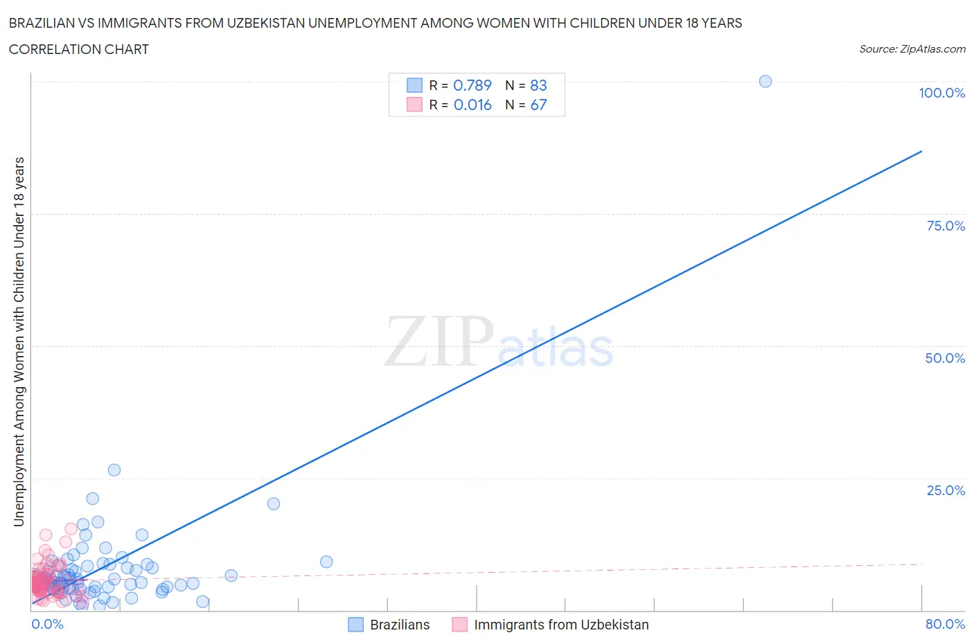 Brazilian vs Immigrants from Uzbekistan Unemployment Among Women with Children Under 18 years