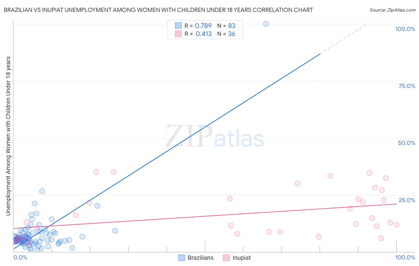 Brazilian vs Inupiat Unemployment Among Women with Children Under 18 years