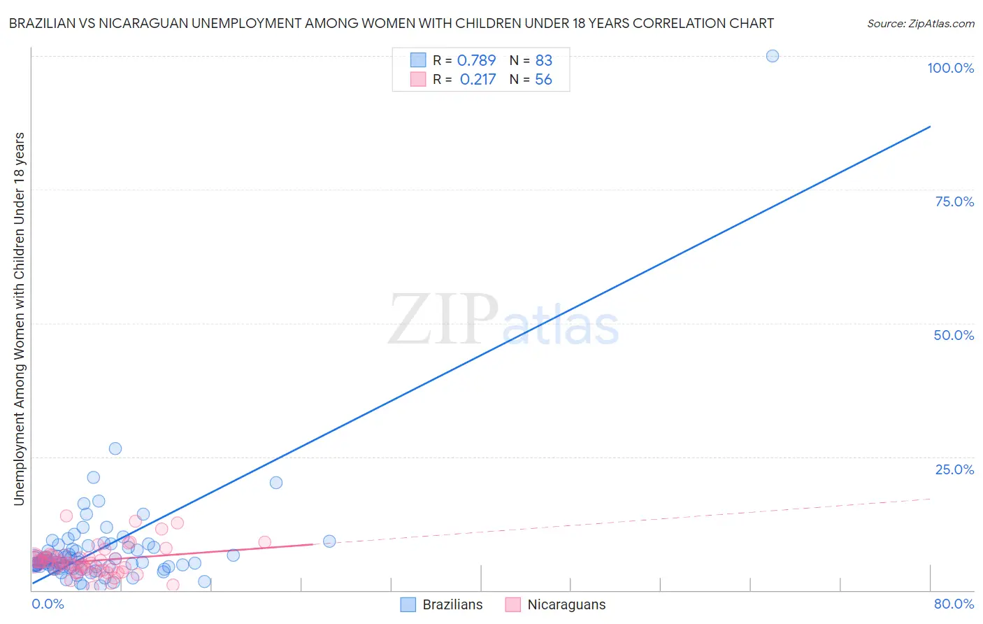 Brazilian vs Nicaraguan Unemployment Among Women with Children Under 18 years