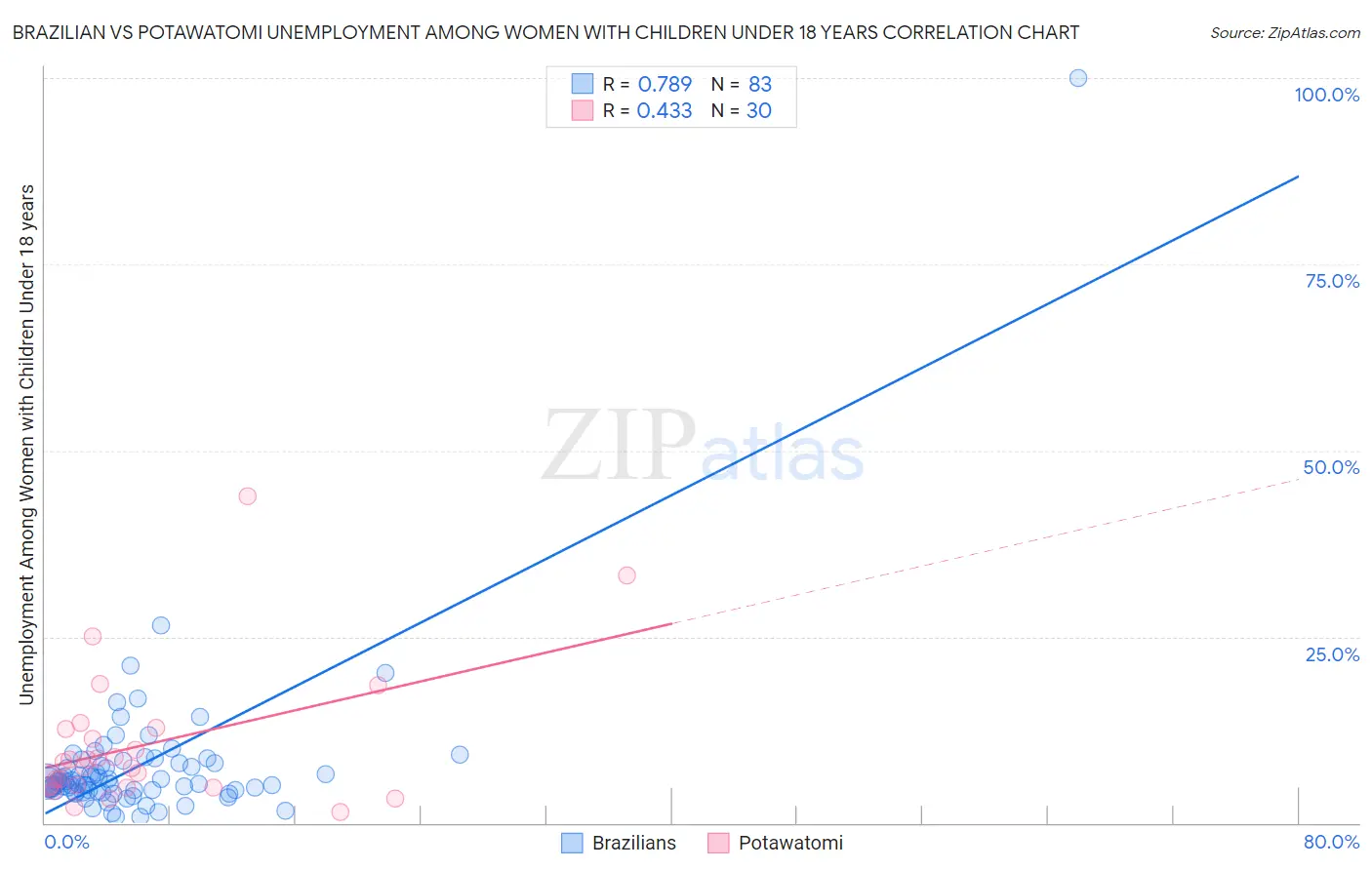 Brazilian vs Potawatomi Unemployment Among Women with Children Under 18 years