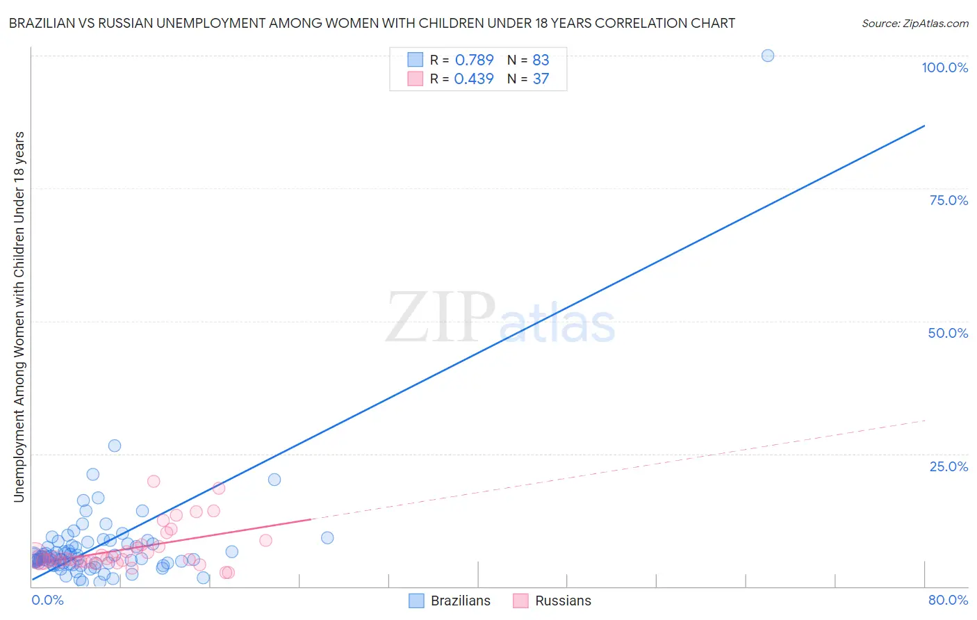 Brazilian vs Russian Unemployment Among Women with Children Under 18 years