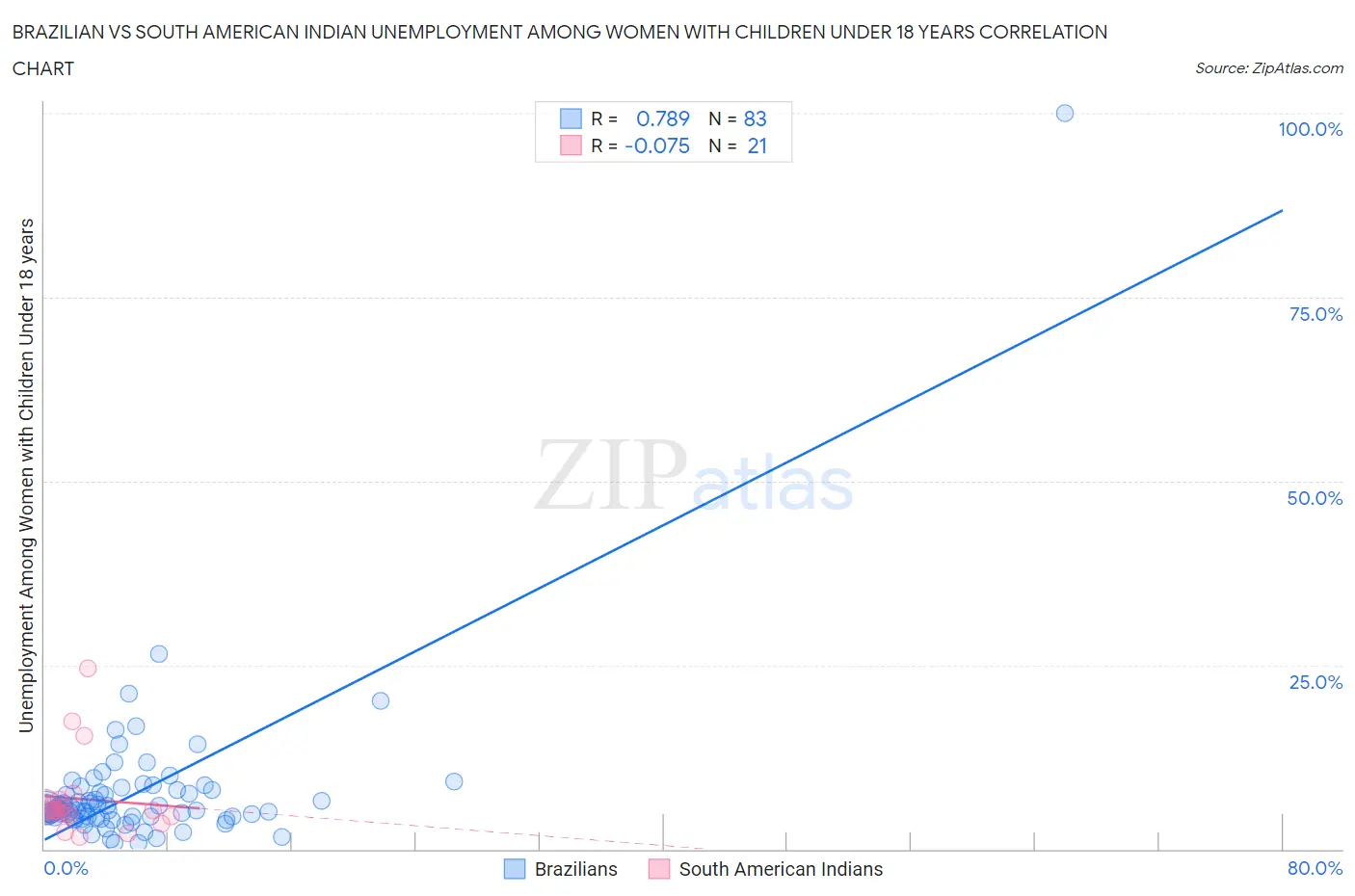 Brazilian vs South American Indian Unemployment Among Women with Children Under 18 years