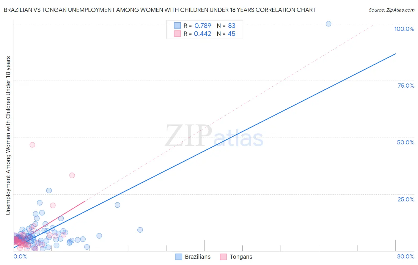 Brazilian vs Tongan Unemployment Among Women with Children Under 18 years