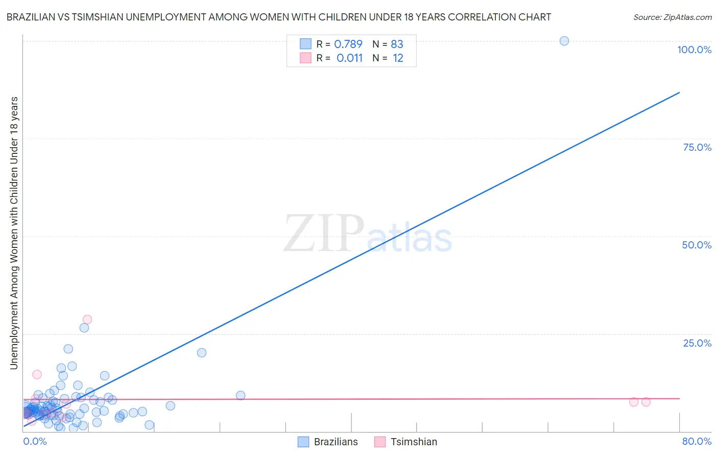 Brazilian vs Tsimshian Unemployment Among Women with Children Under 18 years