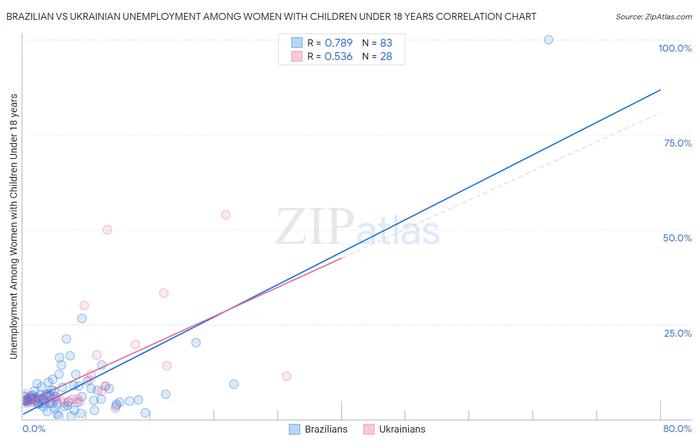 Brazilian vs Ukrainian Unemployment Among Women with Children Under 18 years