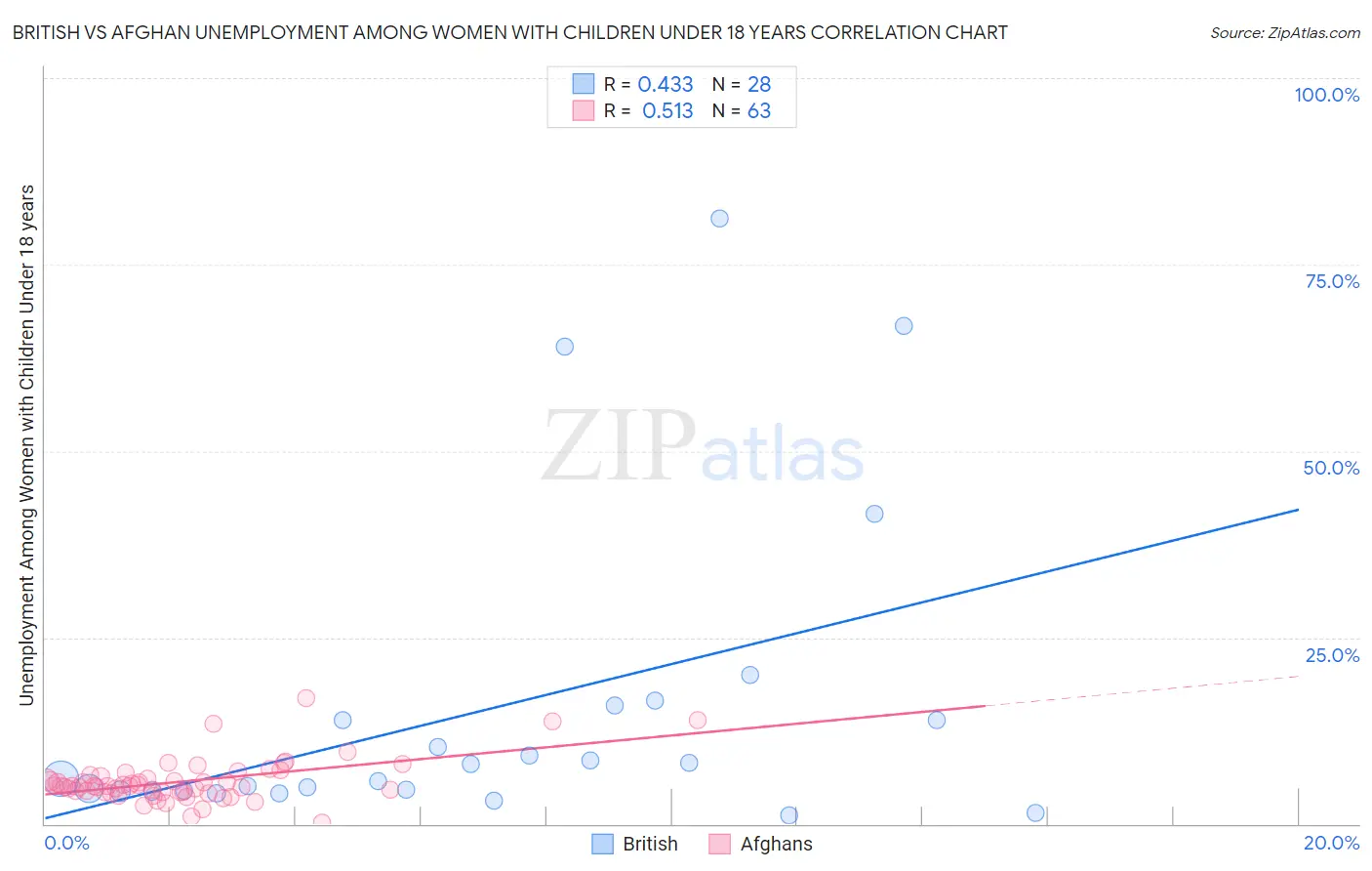 British vs Afghan Unemployment Among Women with Children Under 18 years