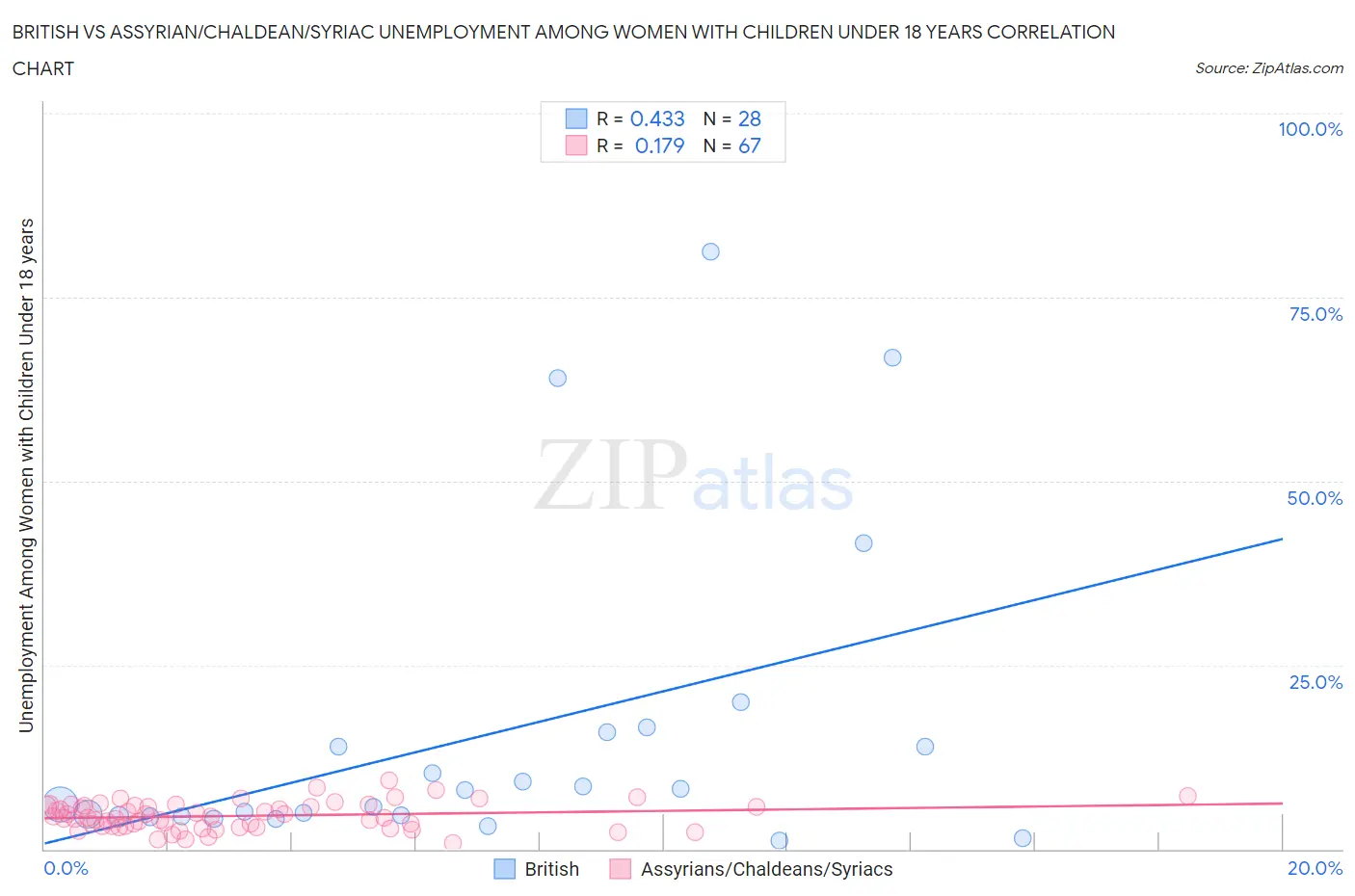 British vs Assyrian/Chaldean/Syriac Unemployment Among Women with Children Under 18 years