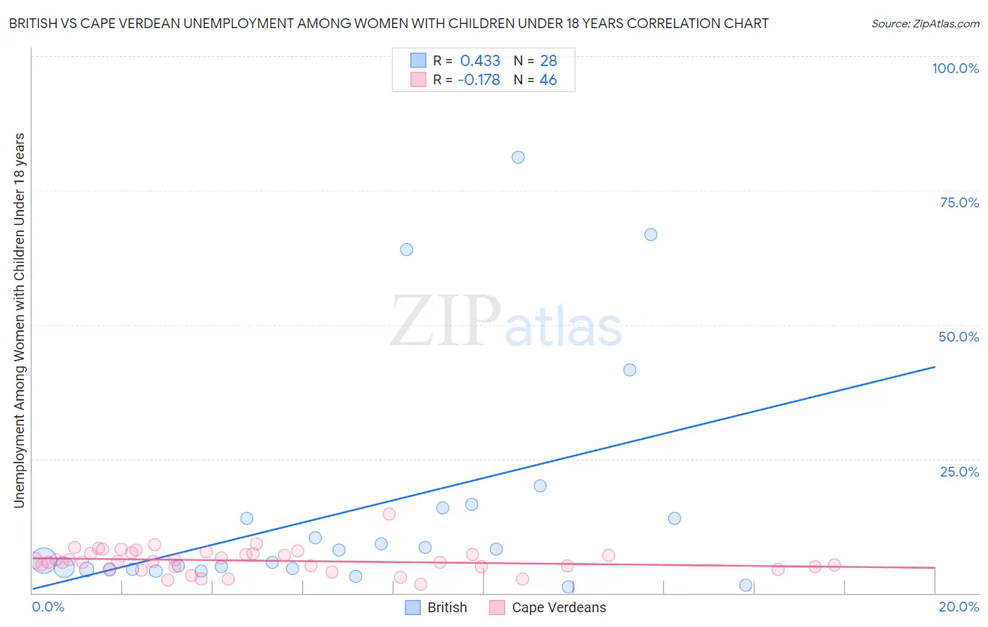 British vs Cape Verdean Unemployment Among Women with Children Under 18 years