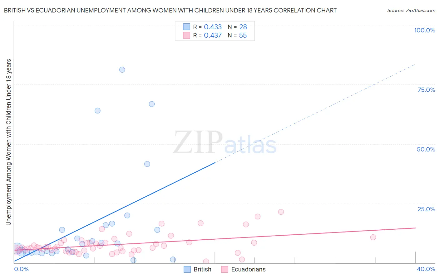 British vs Ecuadorian Unemployment Among Women with Children Under 18 years