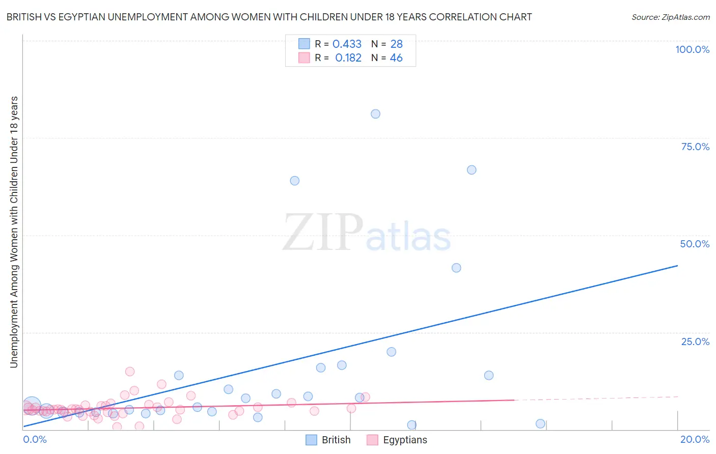 British vs Egyptian Unemployment Among Women with Children Under 18 years