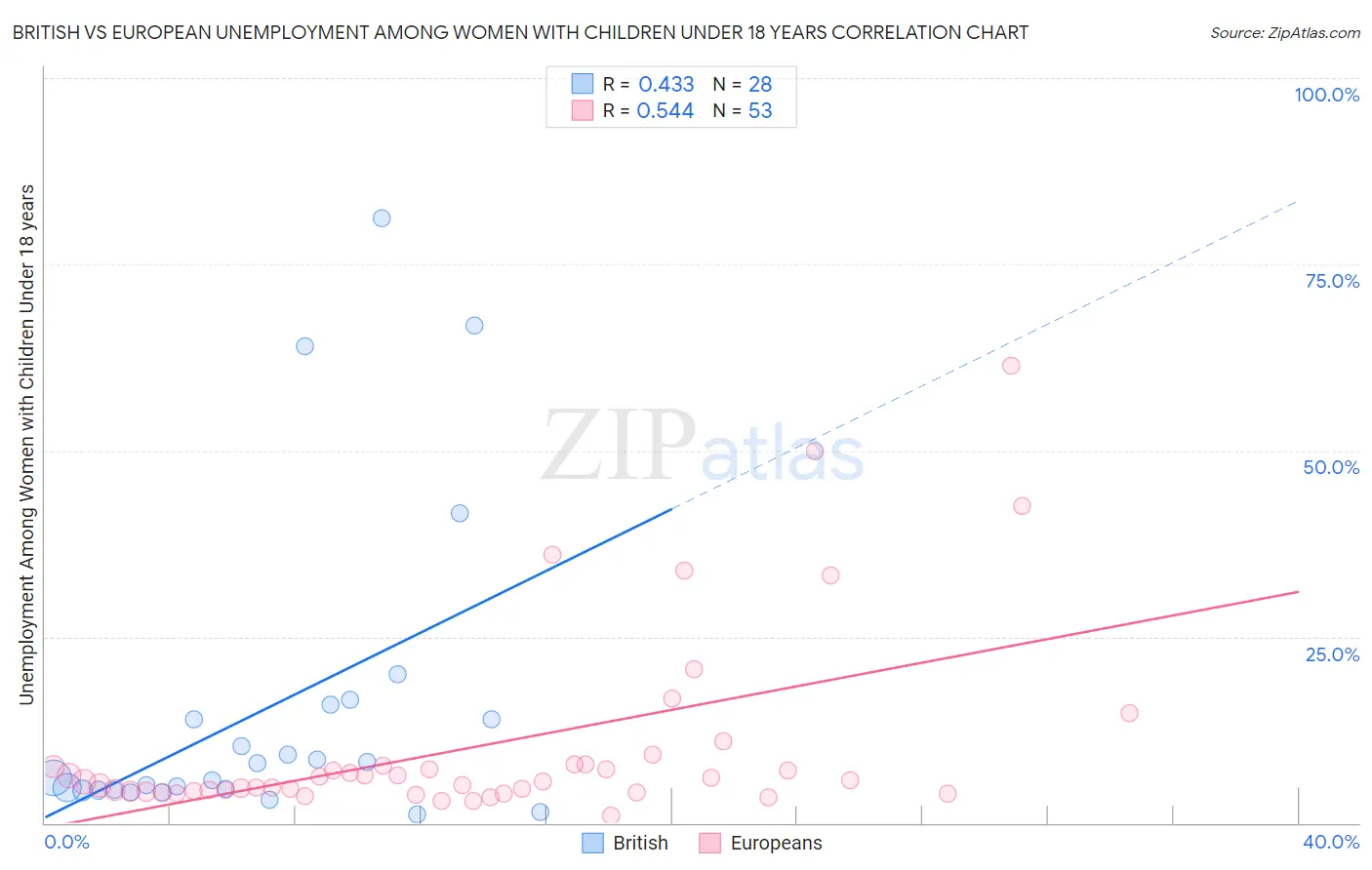 British vs European Unemployment Among Women with Children Under 18 years