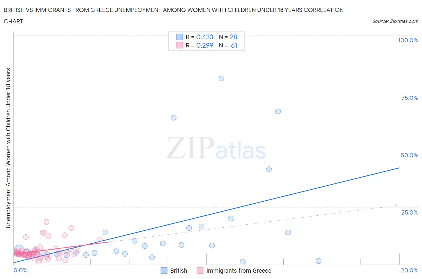 British vs Immigrants from Greece Unemployment Among Women with Children Under 18 years