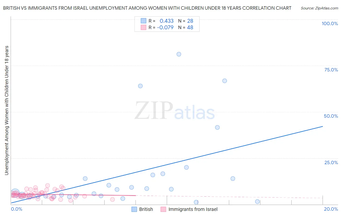 British vs Immigrants from Israel Unemployment Among Women with Children Under 18 years