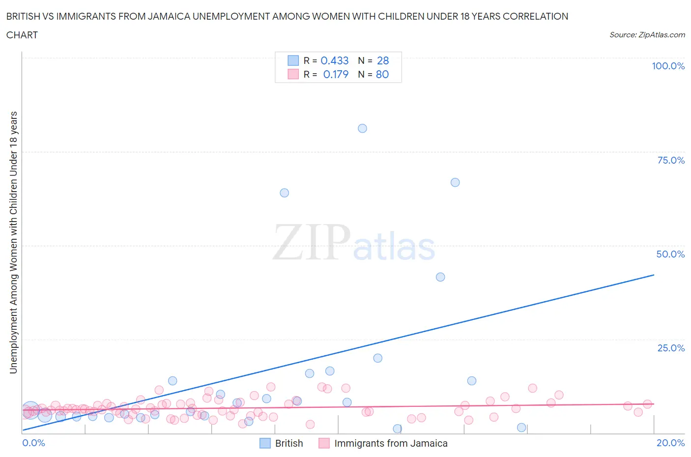 British vs Immigrants from Jamaica Unemployment Among Women with Children Under 18 years