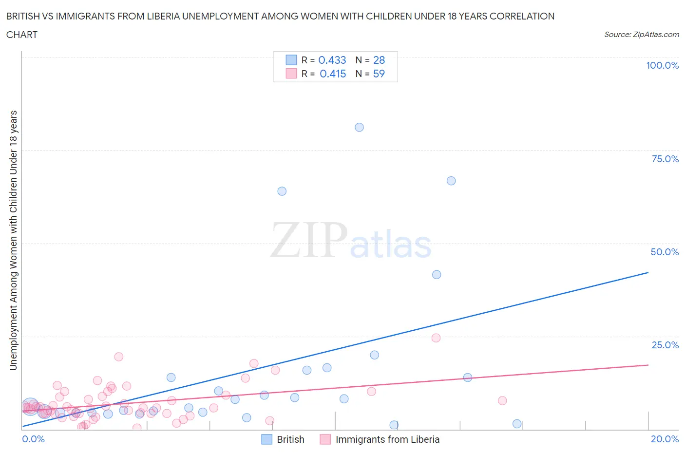 British vs Immigrants from Liberia Unemployment Among Women with Children Under 18 years