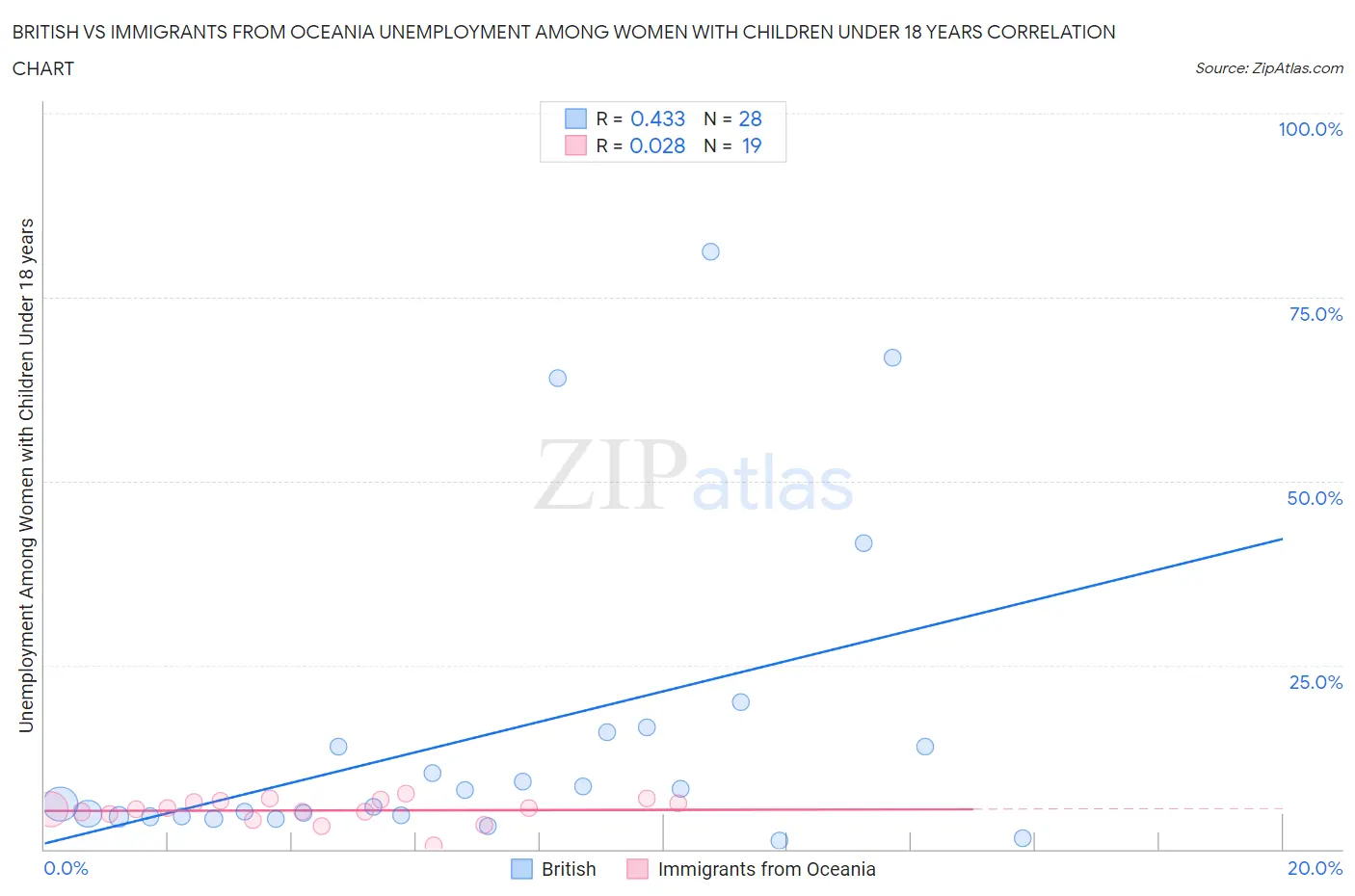 British vs Immigrants from Oceania Unemployment Among Women with Children Under 18 years