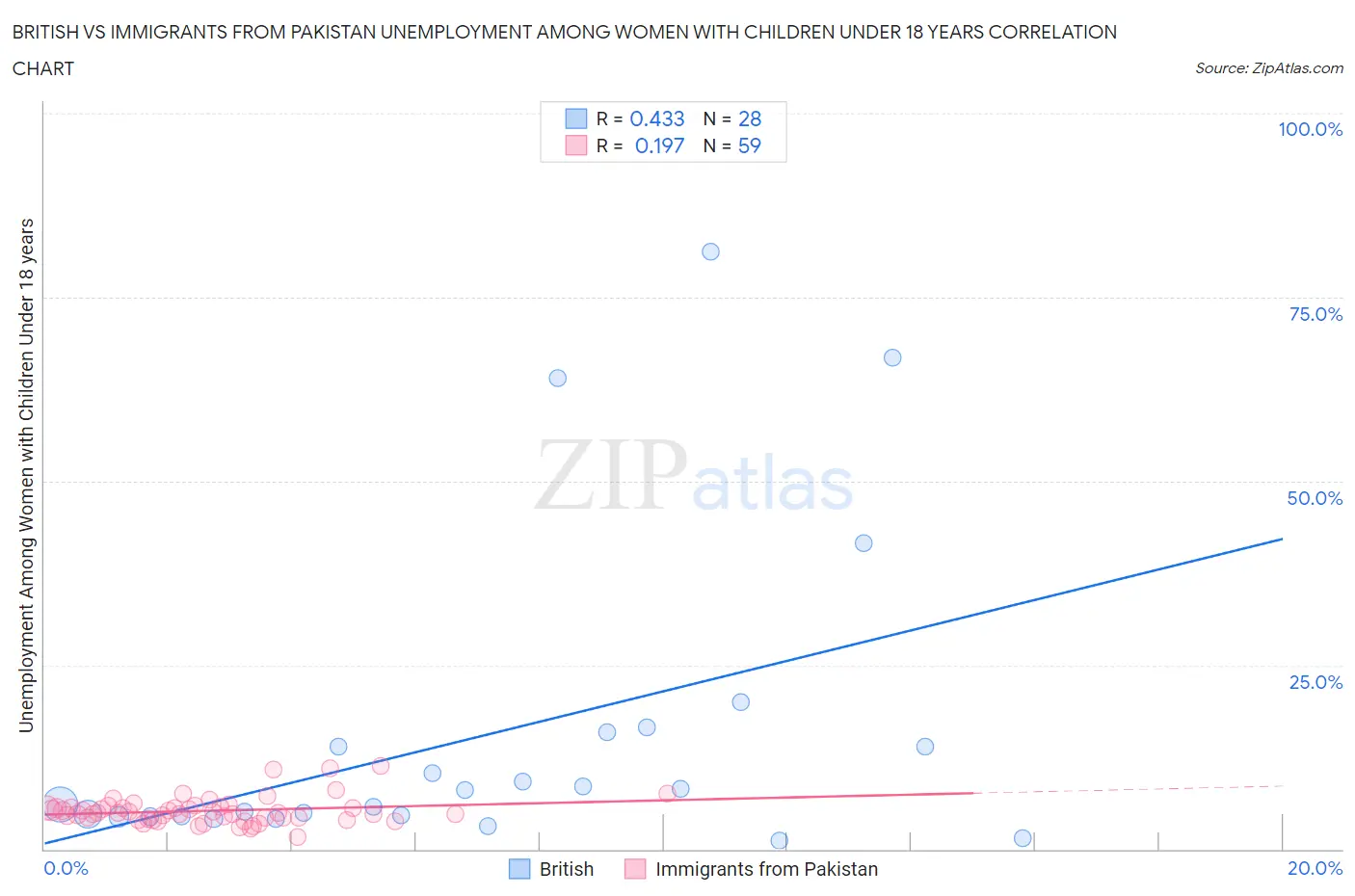 British vs Immigrants from Pakistan Unemployment Among Women with Children Under 18 years