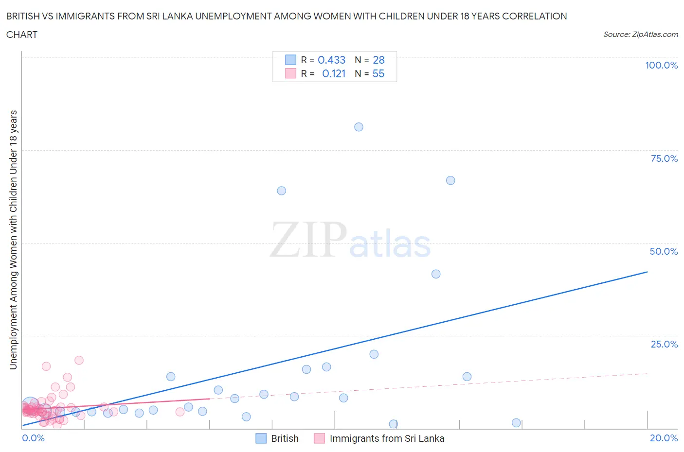 British vs Immigrants from Sri Lanka Unemployment Among Women with Children Under 18 years