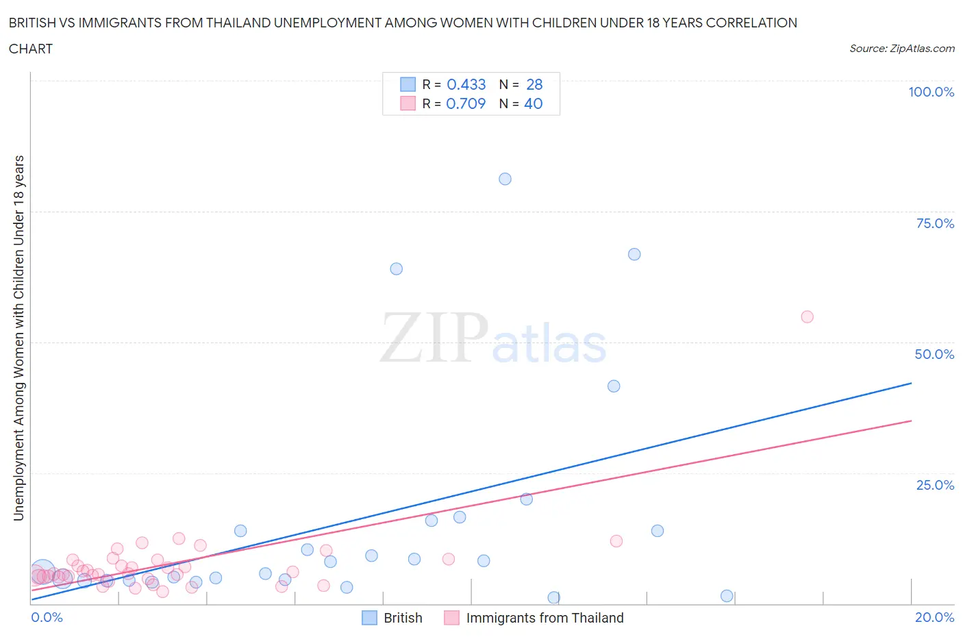 British vs Immigrants from Thailand Unemployment Among Women with Children Under 18 years