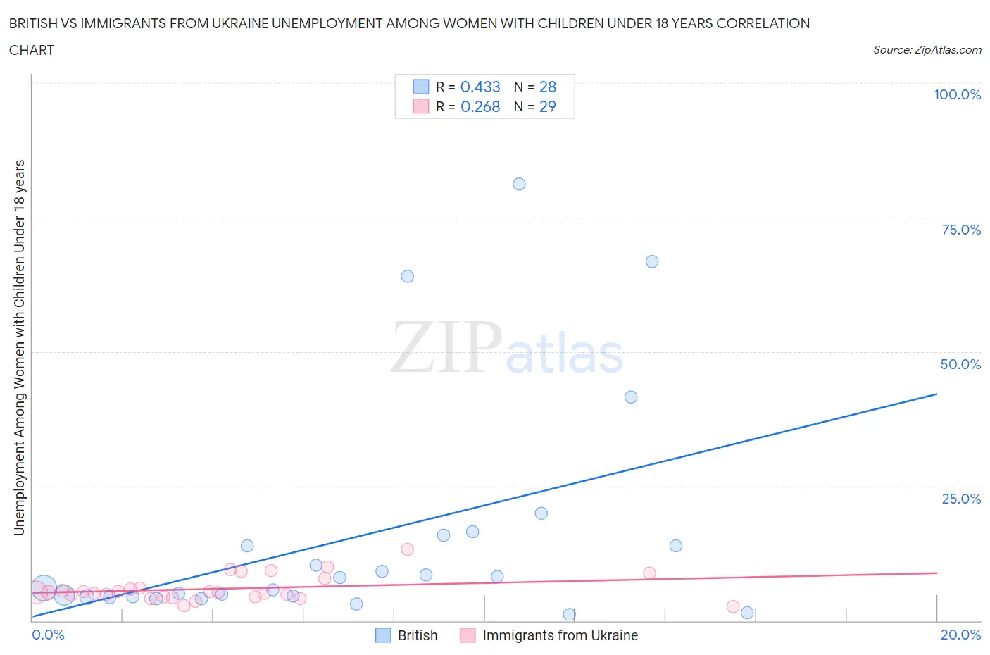 British vs Immigrants from Ukraine Unemployment Among Women with Children Under 18 years