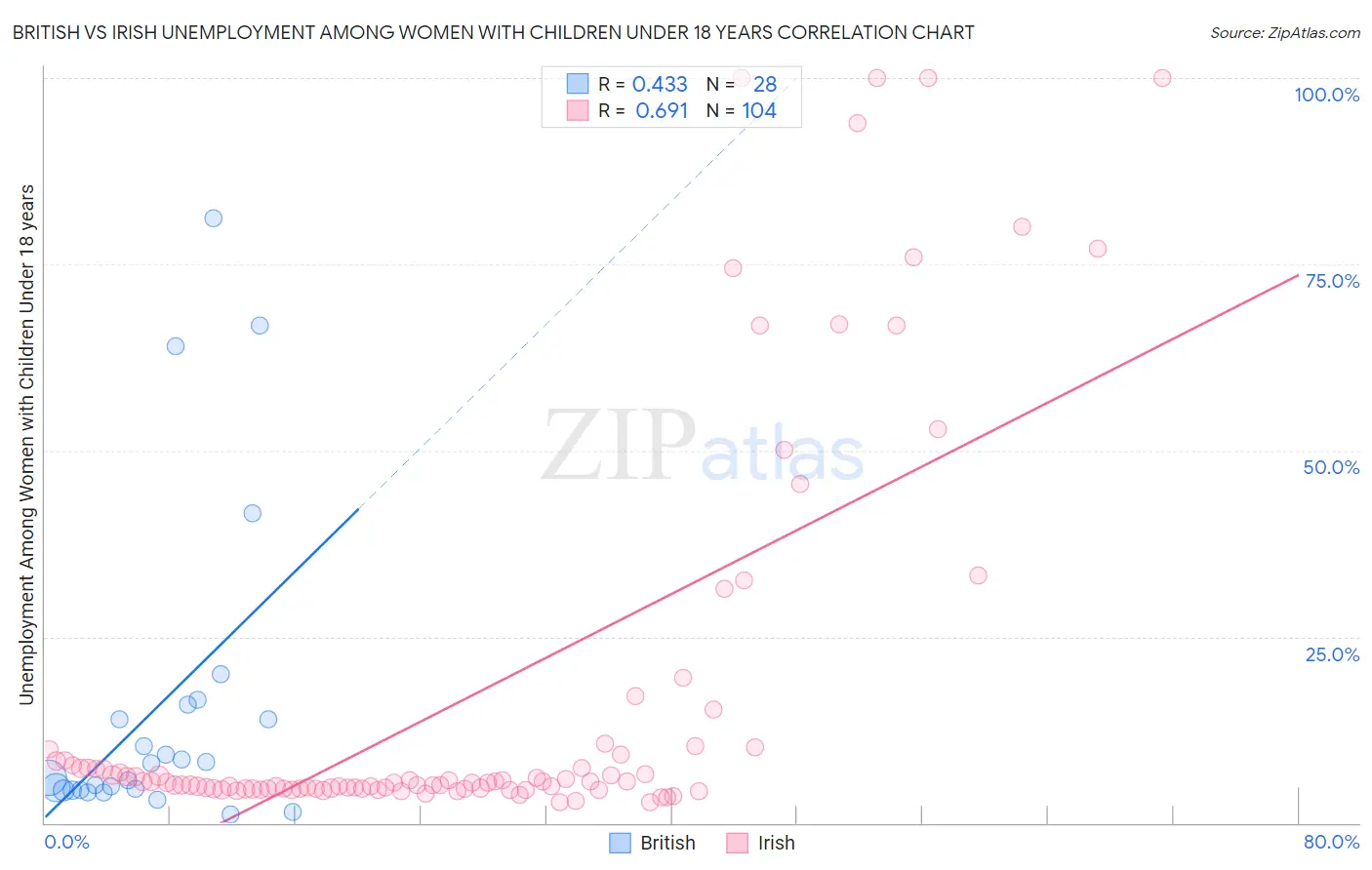 British vs Irish Unemployment Among Women with Children Under 18 years