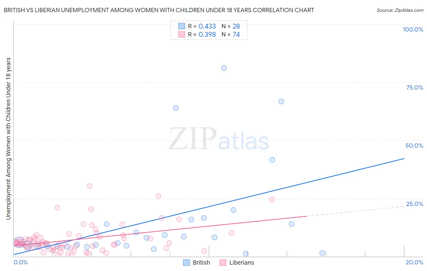 British vs Liberian Unemployment Among Women with Children Under 18 years