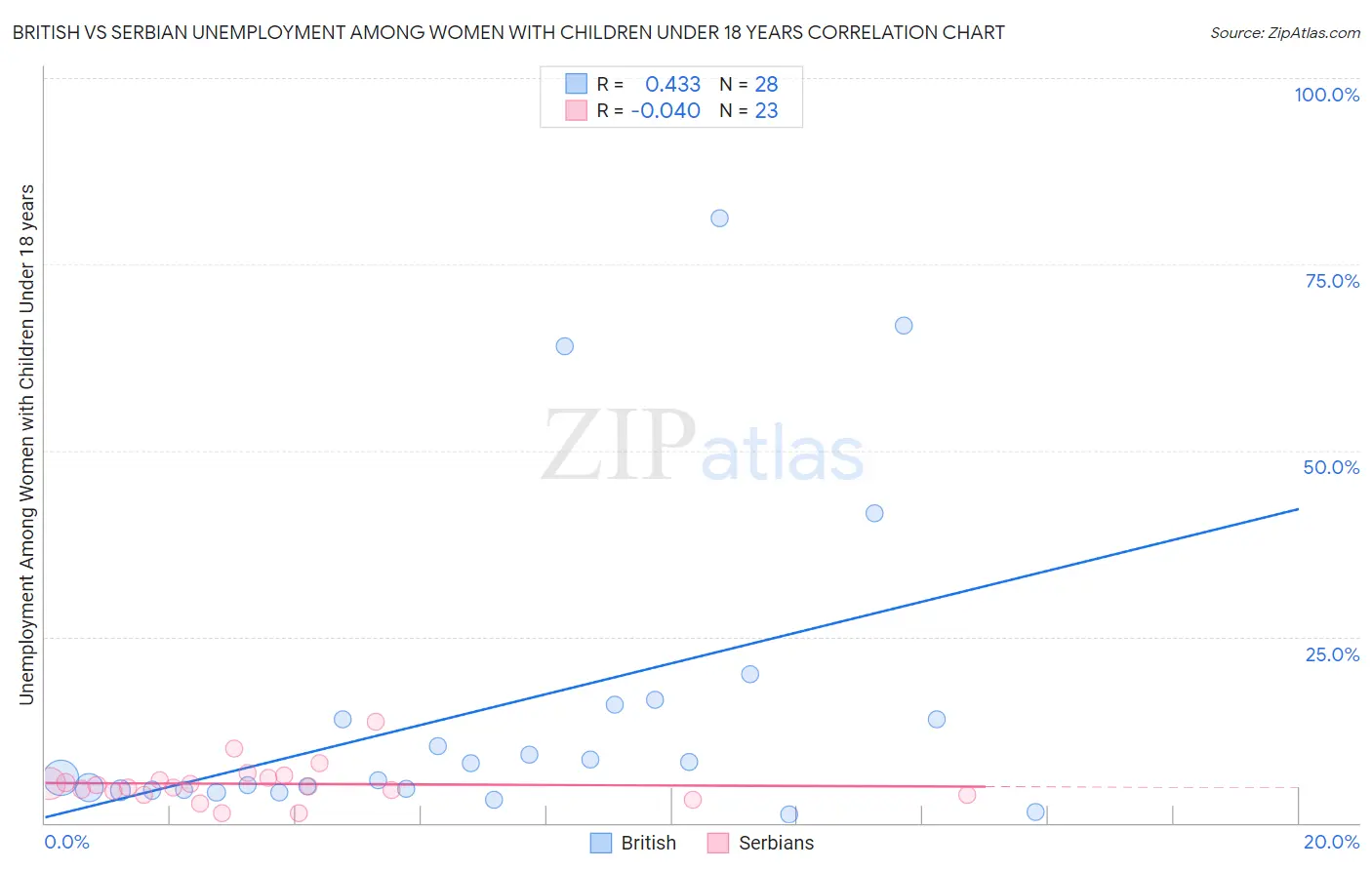 British vs Serbian Unemployment Among Women with Children Under 18 years